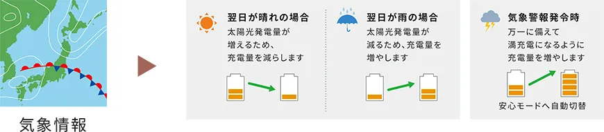 蓄電池ユニットは全容量とも置き場所に困らない小型設計。