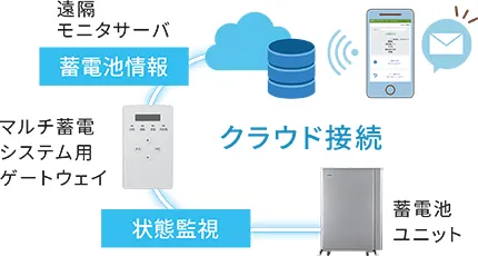 Point.2 遠隔で発電量や蓄電量を確認可能