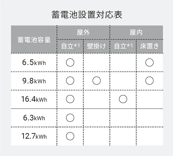 蓄電池設置対応表