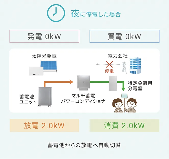 9.8kWhタイプ