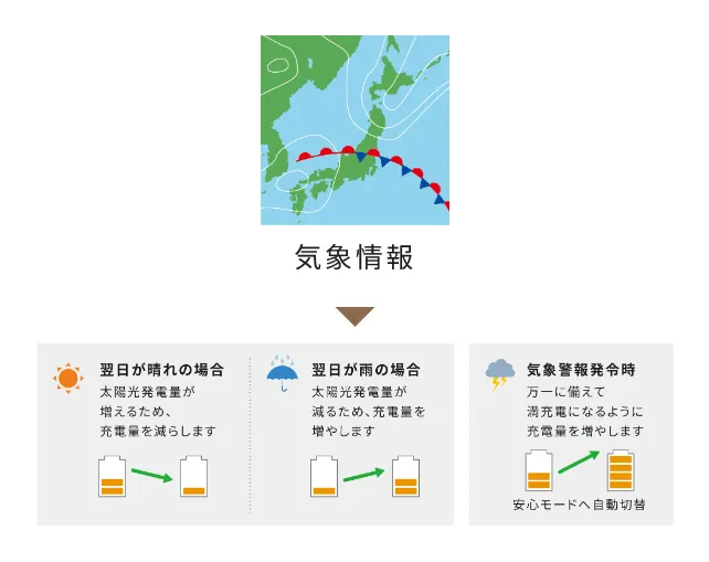 蓄電池ユニットは全容量とも置き場所に困らない小型設計。