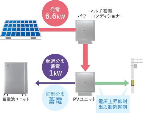マルチ蓄電プラットフォームを活用すると、発電した電力を最大限活用できるという図解