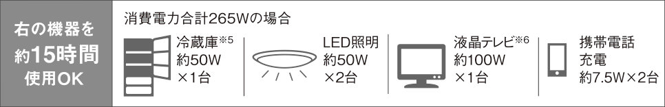 消費電力の合計が265Wの場合、約15時間使用が可能