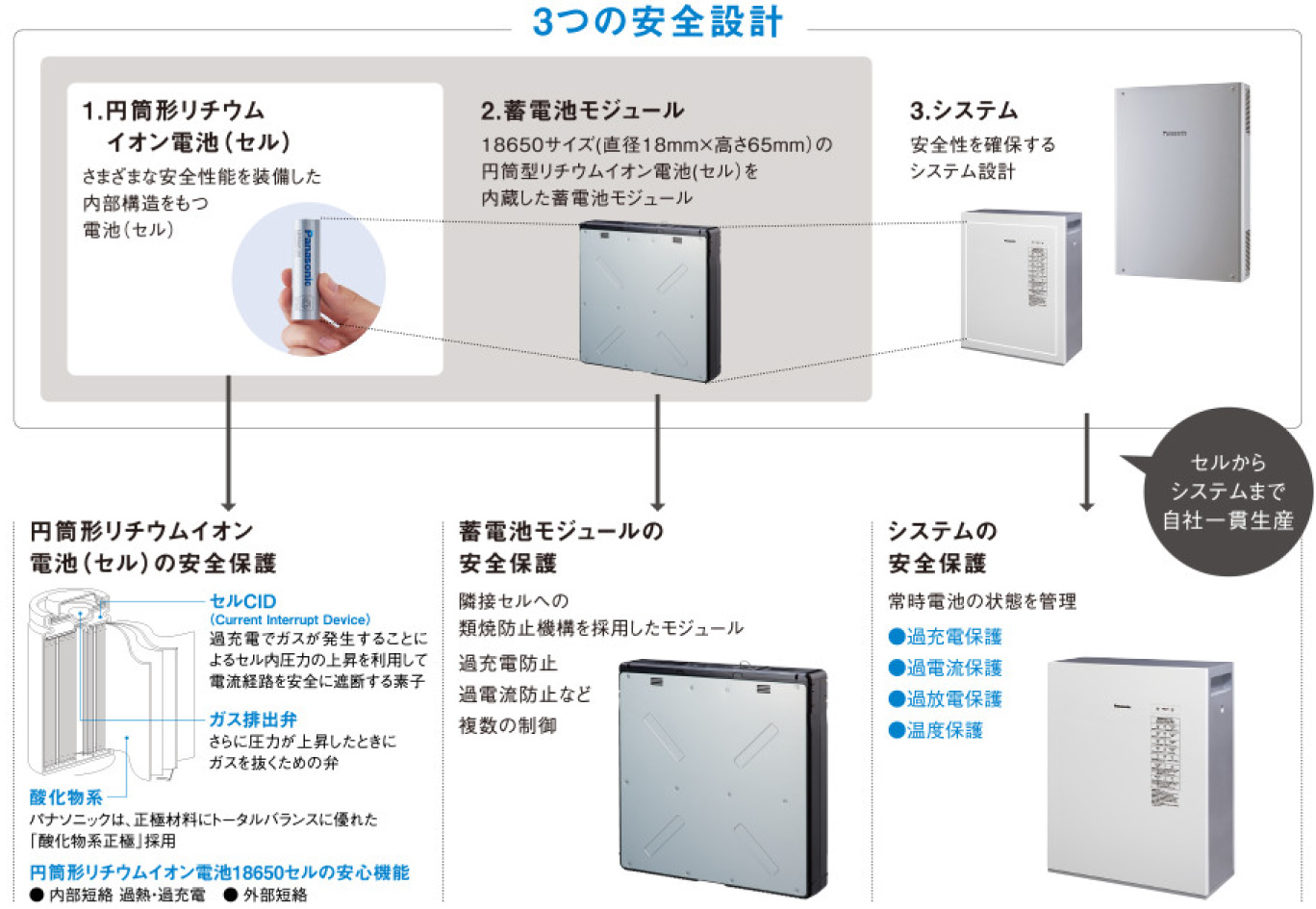 3つの安全設計