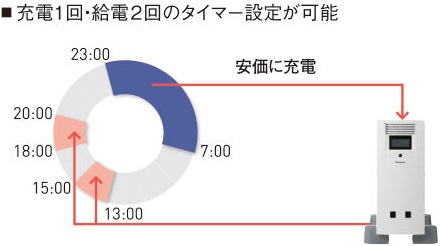 充電1回・給電2回のタイマー設定が可能