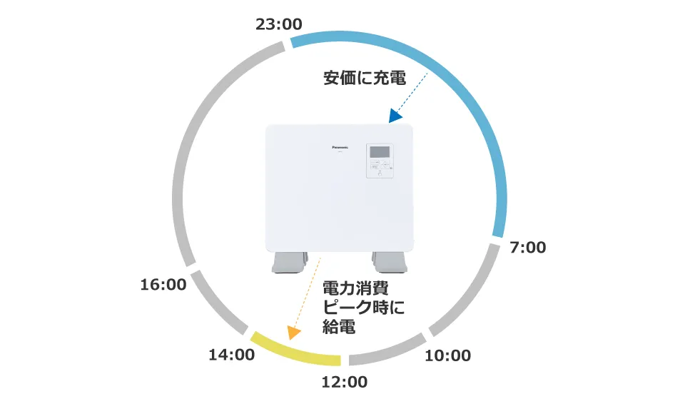 タイマー機能を活用すれば、買電料金が抑えられます