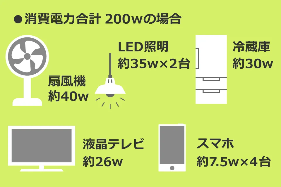 停電時に使用できる機器・時間の目安(初期満充電時)