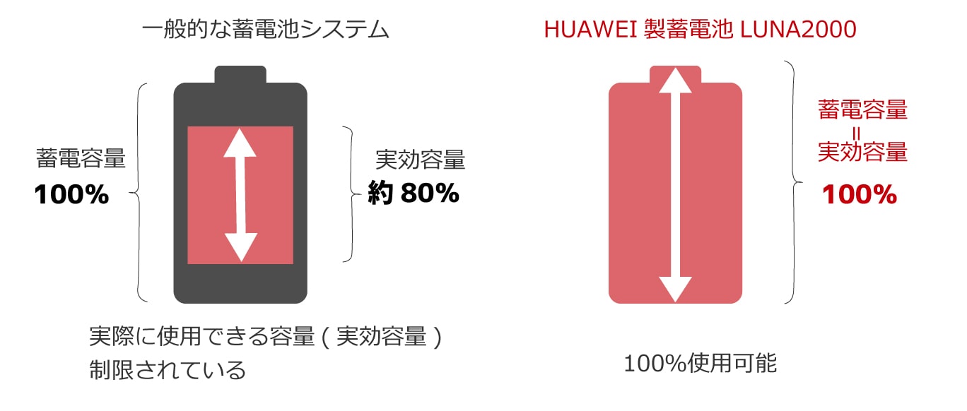 実行容量5kWhをフル活用