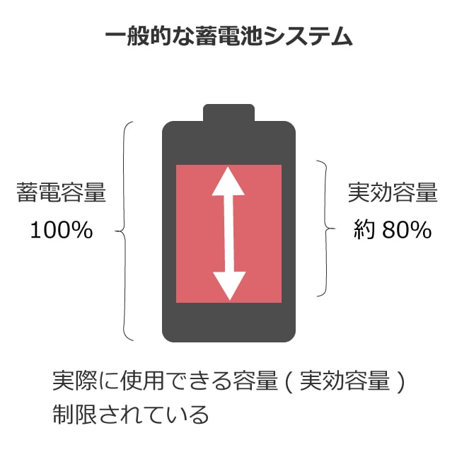 実行容量5kWhをフル活用