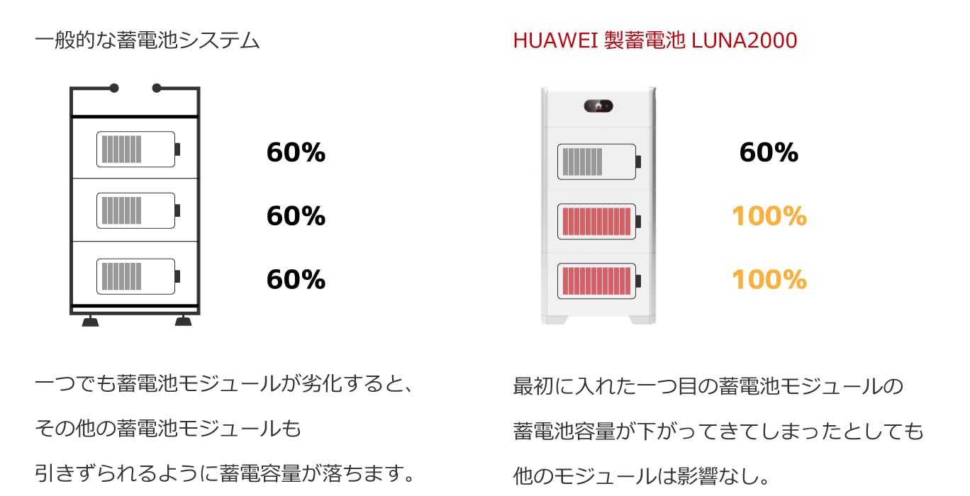 HUAWEIの蓄電池LUNA2000は、各モジュールごとにBMU(Battery Management Unit)を搭載