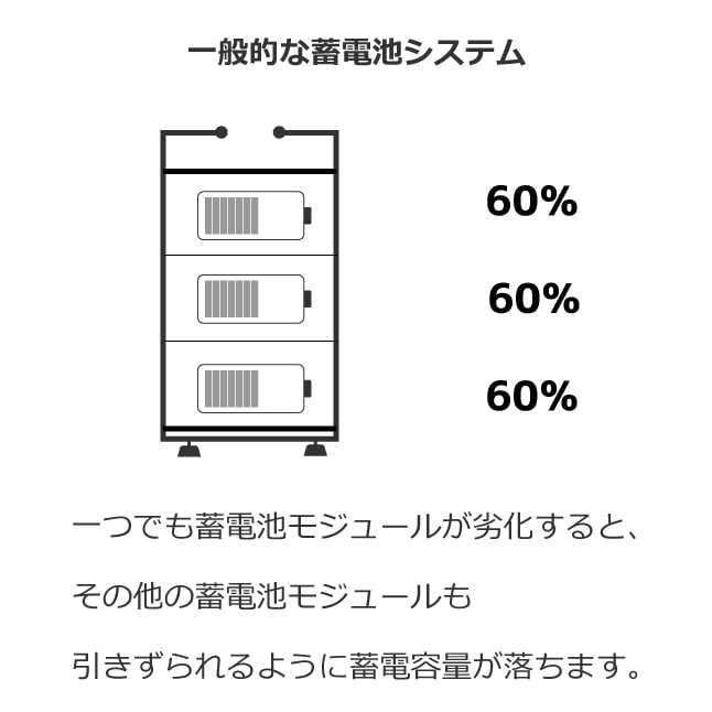 HUAWEIの蓄電池LUNA2000は、各モジュールごとにBMU(Battery Management Unit)を搭載