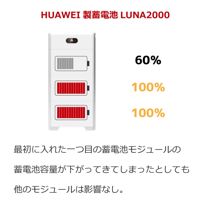 HUAWEIの蓄電池LUNA2000は、各モジュールごとにBMU(Battery Management Unit)を搭載