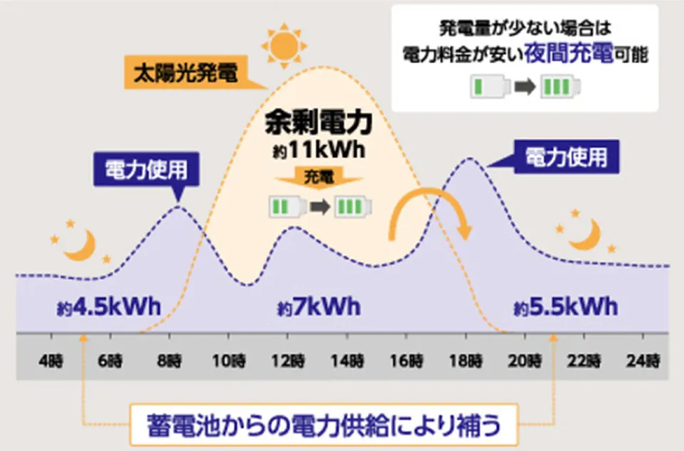 12.8kWhの大容量蓄電池を搭載