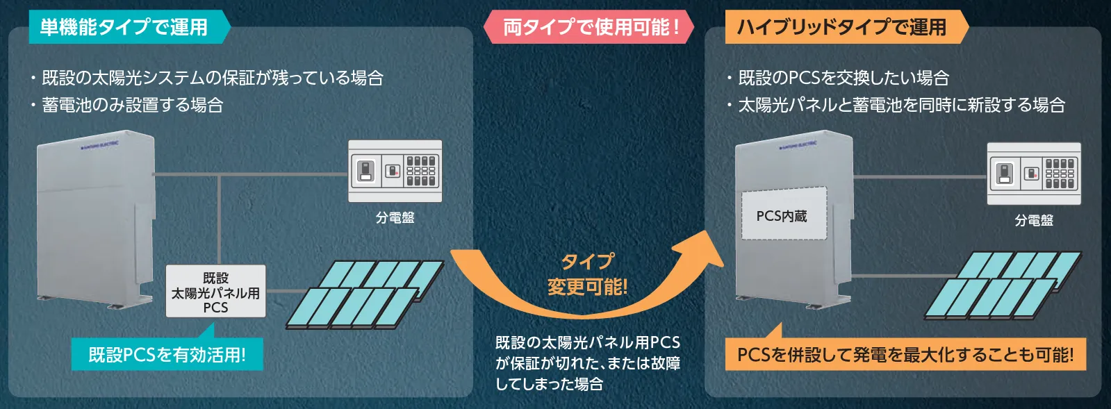 1台で単機能型・ハイブリッド型どちらにも対応