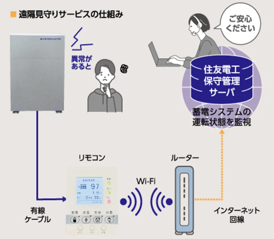 遠隔見守りサービスの仕組み