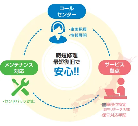 万一の故障時も時短修理・最短復旧が可能 イメージ図
