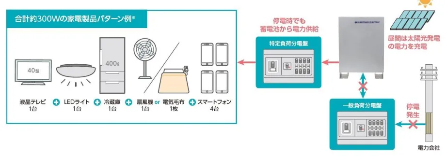 停電時に必要な電力を供給のイメージ図