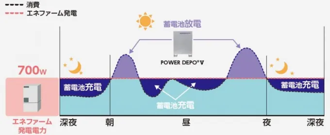 エネファームモードイメージ図