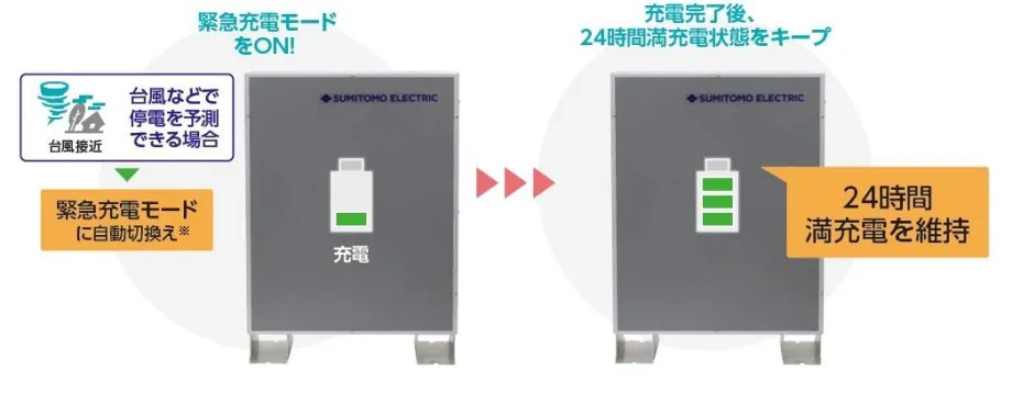 緊急充電モードで停電に備えるイメージ図