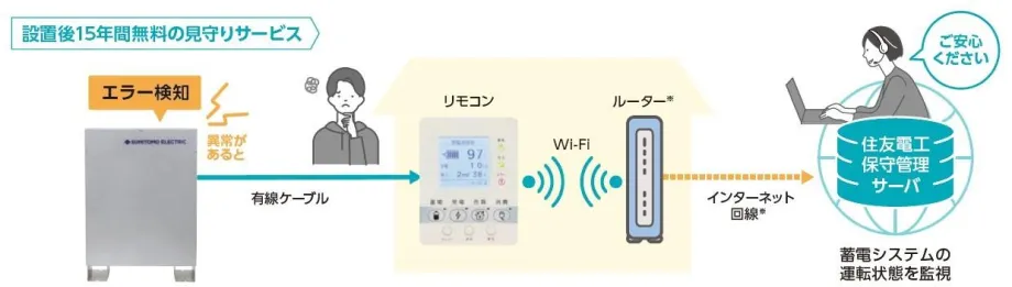 安心の見守りサービスのイメージ図