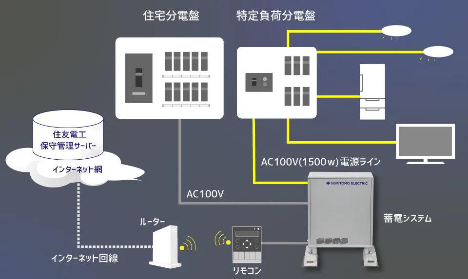 住友電工のPOWER DEPO®Ⅲ OFFGRIDのシステム構成