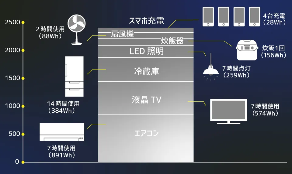 停電時に使用可能な家電の目安