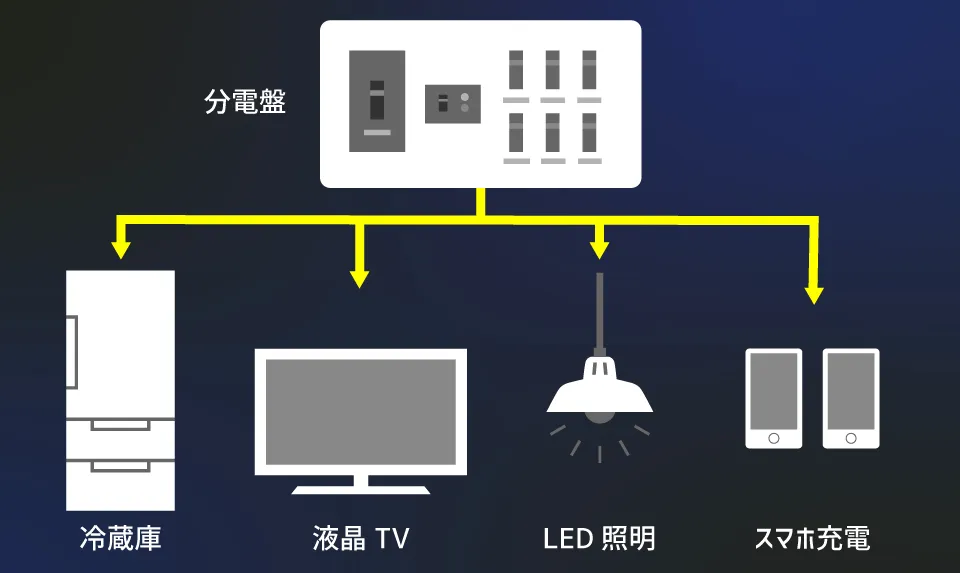 一般的なスタンドアロン型と違い、停電時でも分電盤に接続した家電を同時に使えます