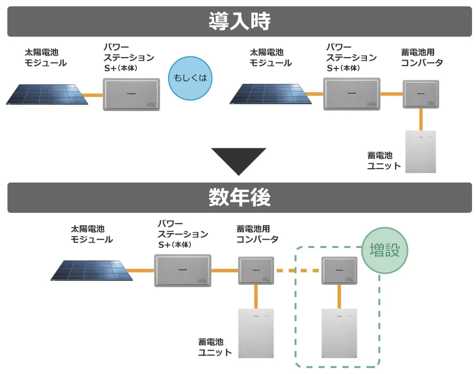 導入から数年後でも蓄電池の増設が可能