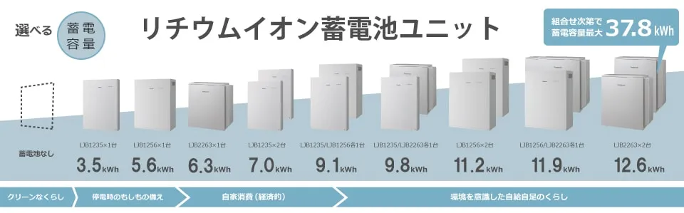 3.5kWhから37.8kWhまでの幅広い組み合わせ