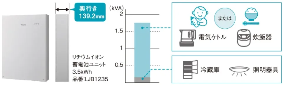 3.5kWhタイプの蓄電池ユニット「LJB1235」