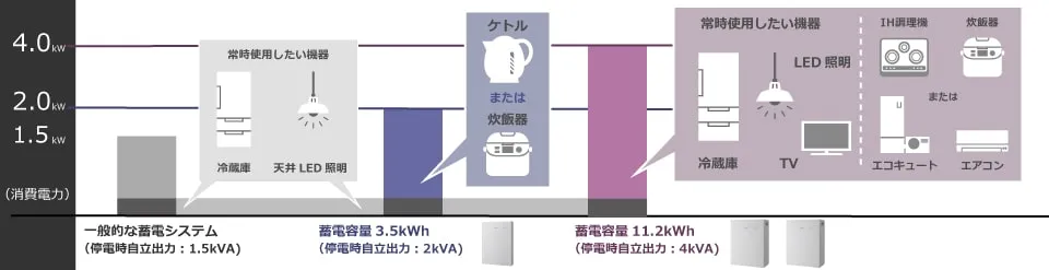 創蓄連携システムS＋と一般的な蓄電システムの出力比較