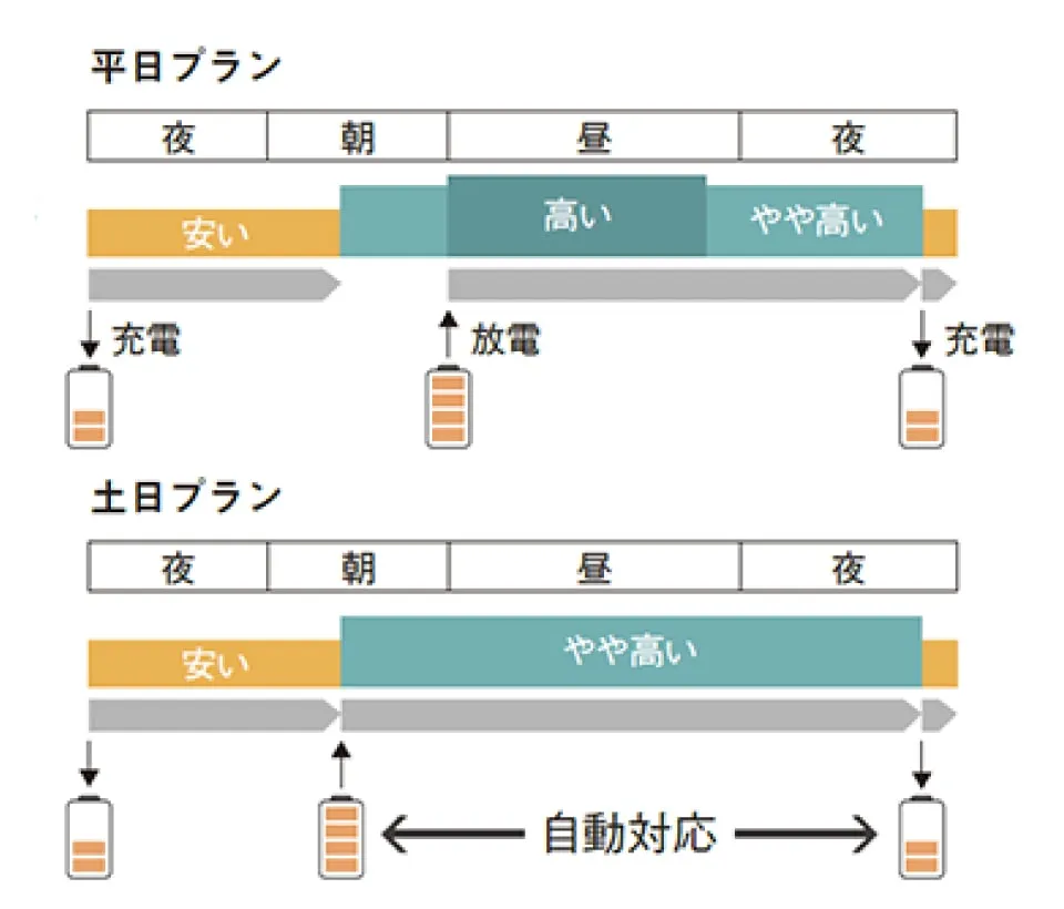 電気料金プランごとの運転スケジュール