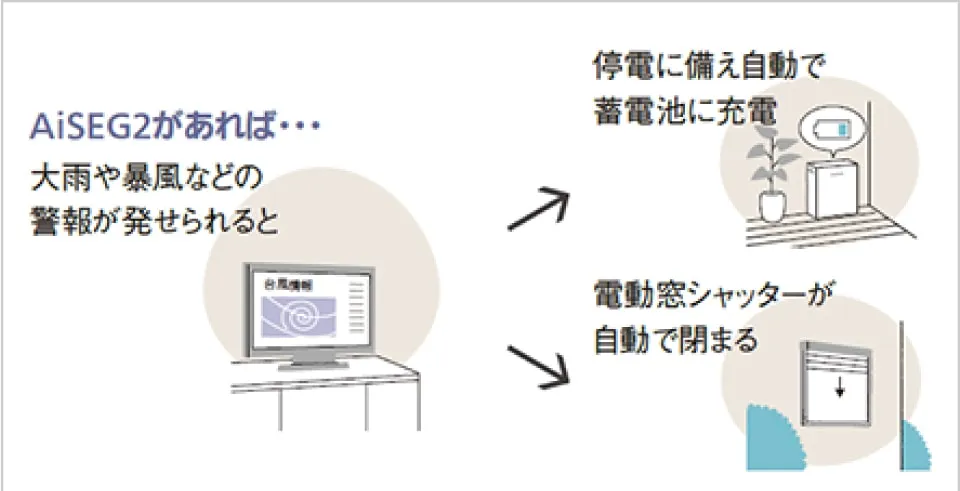 AiSEG2と気象警報の連動イメージ