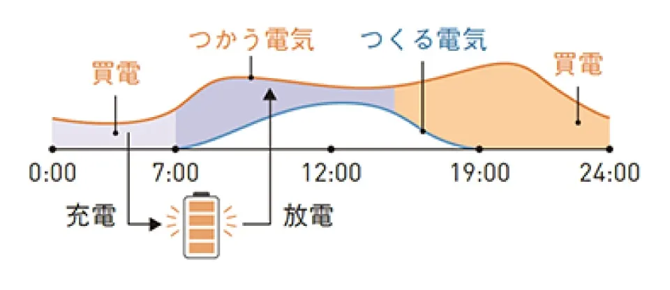 天気予報が晴れ以外のときの充放電スケジュール