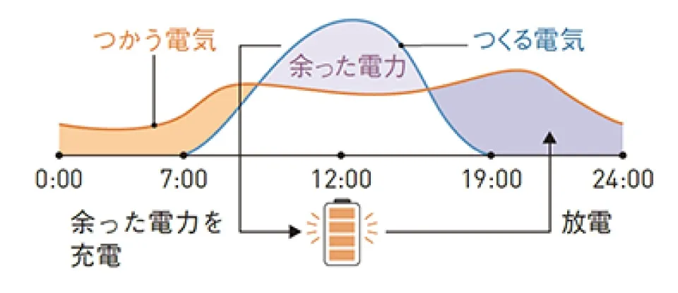 天気予報が晴れのときの充放電スケジュール