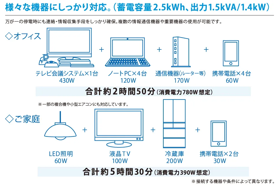 万が一の停電時にも連絡・情報収集手段をしっかり確保できます