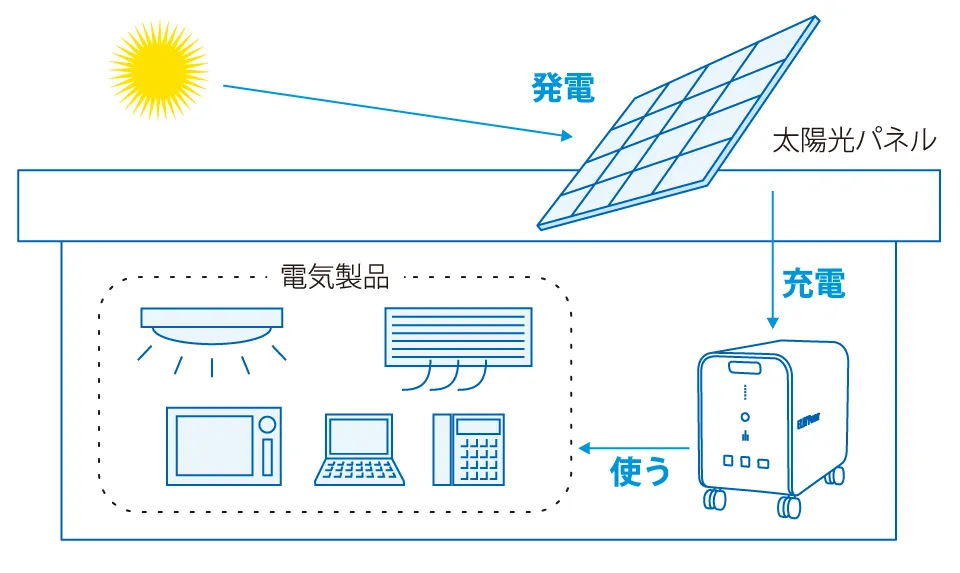 太陽光パネルから直接蓄電池に充電ができます