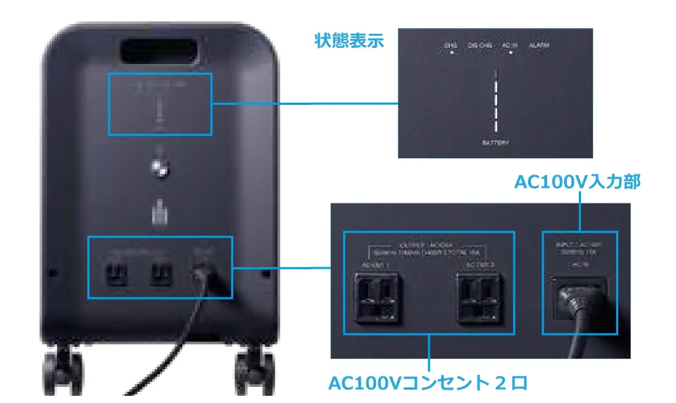 本体前面には状態表示用のLEDとAC100V出力のコンセントが2口ついています