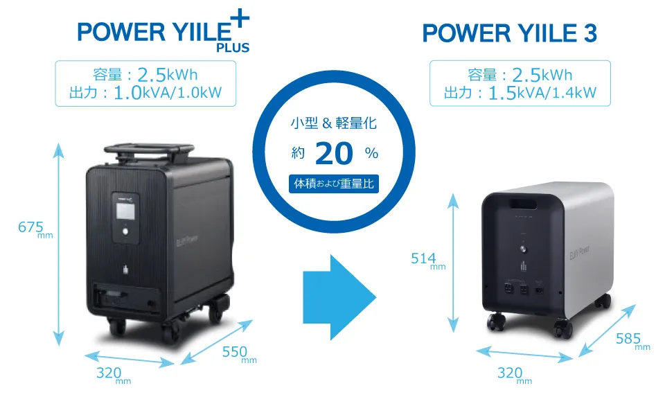 パワーイレ3は従来のモデルよりも20%の小型・軽量化をしています