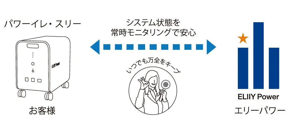 メーカーが蓄電システムの状態を常時モニタリングしていますので、安心してお使いいただけます