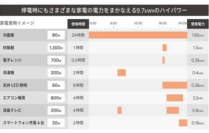 停電時にも安心の大容量