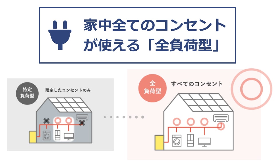 スマートソーラーのハイブリッドシステム-Tは、家中全てのコンセントが使える「全負荷型」です。