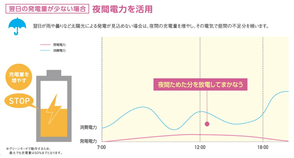 翌日の発電量が少ない場合は、夜間電力を積極的に活用します