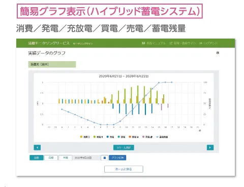 簡易グラフ表示機能により、発電量等が確認可能