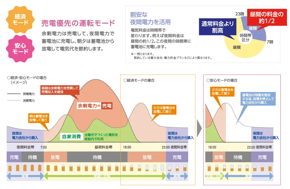 経済モード・安心モード時は売電を優先し、発電した電力を極力売電します