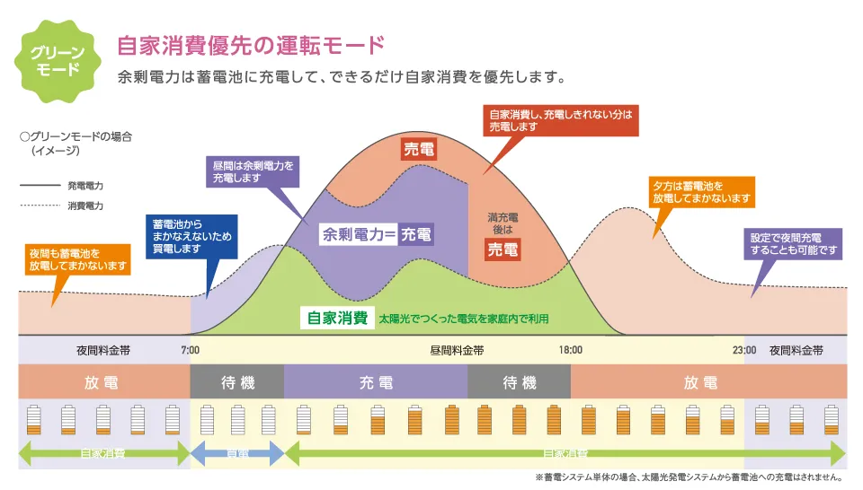 グリーンモード時は自家消費を優先し、余剰電力を夜間などに使用します