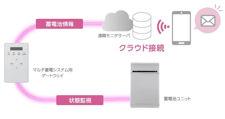 遠隔モニタサーバとのクラウド連携によって、システムの状態を常に監視し、異常時はメール通知が届きます