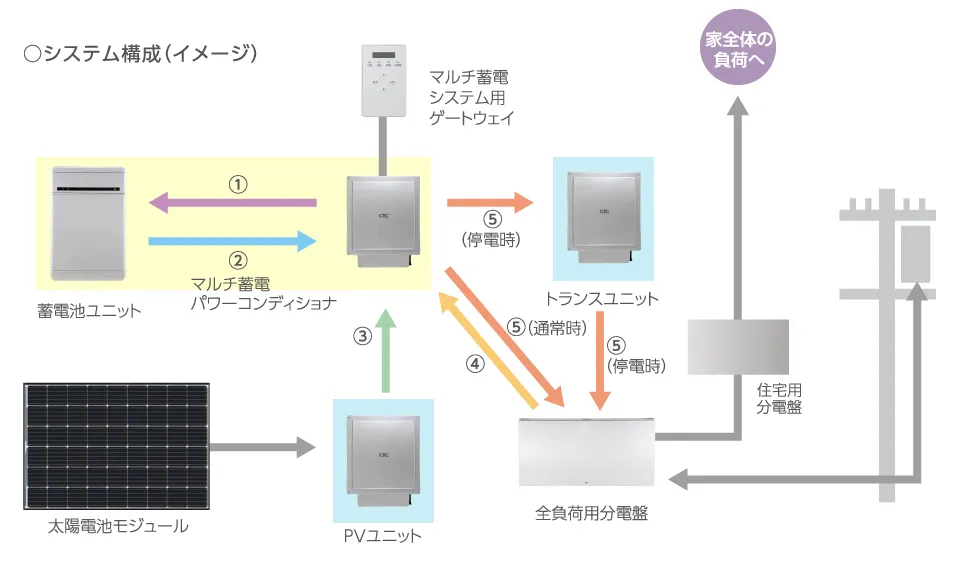 全負荷対応型ハイブリッド蓄電システムのシステム構成イメージ