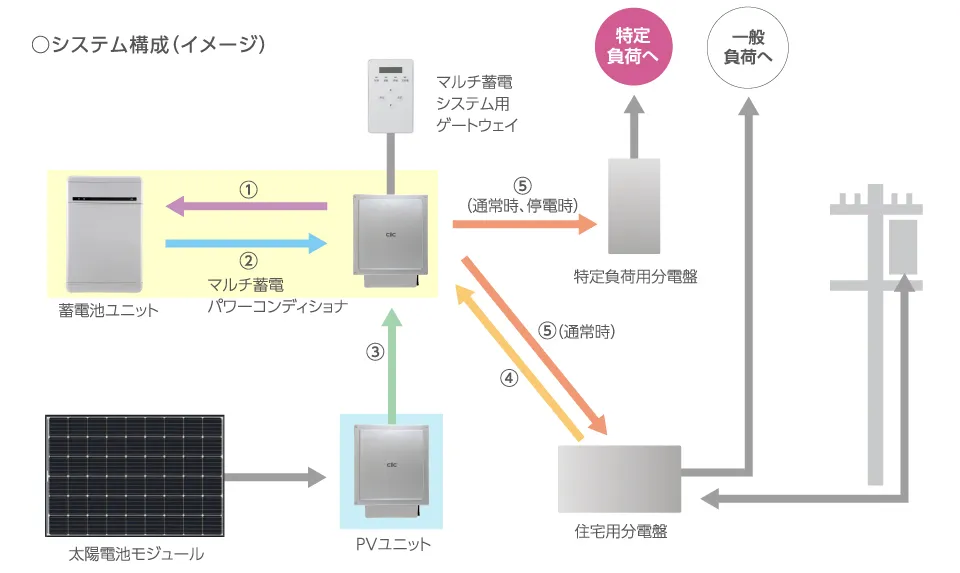 ハイブリッド蓄電システムのシステム構成イメージ