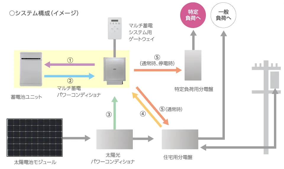 単機能蓄電システムのシステム構成イメージ